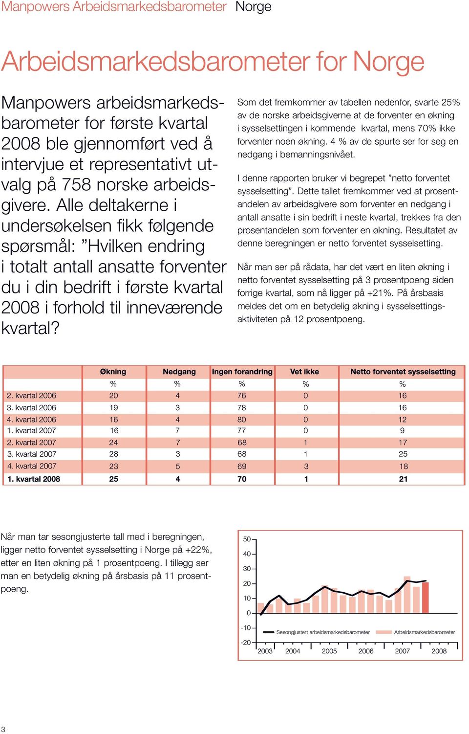 Som det fremkommer av tabellen nedenfor, svarte 25% av de norske arbeidsgiverne at de forventer en økning i sysselsettingen i kommende kvartal, mens 70% ikke forventer noen økning.