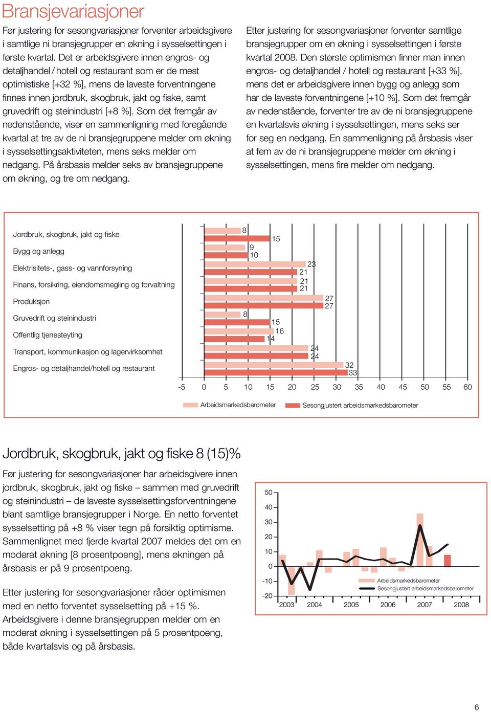 gruvedrift og steinindustri [+8 %].