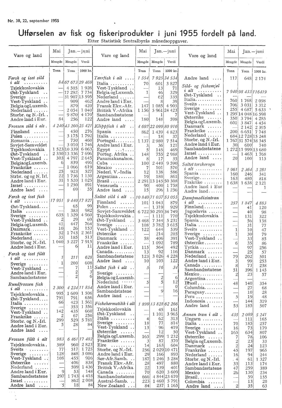 Tonn Tonn /000 k< 84,67 673 Tørrfisk i at... 554 7 925 34 534 Andre and 7 648 2 74 29 469 Itaia... 70 60 3 827 Tsjekkosovakia 4 505 926 VestTyskand.. 3 7.. ØstTyskand 7 292 7 734 Begia ogluxemb.