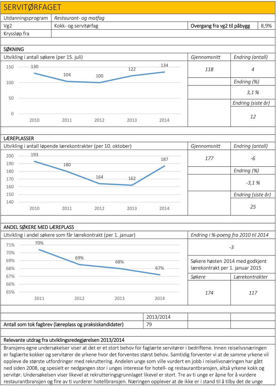 oktober) Gjennomsnitt Endring (antall) 2 19 18 17 16 15 14 193 187 18 164 162 21 211 212 213 214 177 6 3,1 % 25 ANDEL SØKERE MED LÆREPLASS Utvikling i andel søkere som får lærekontrakt (per 1.