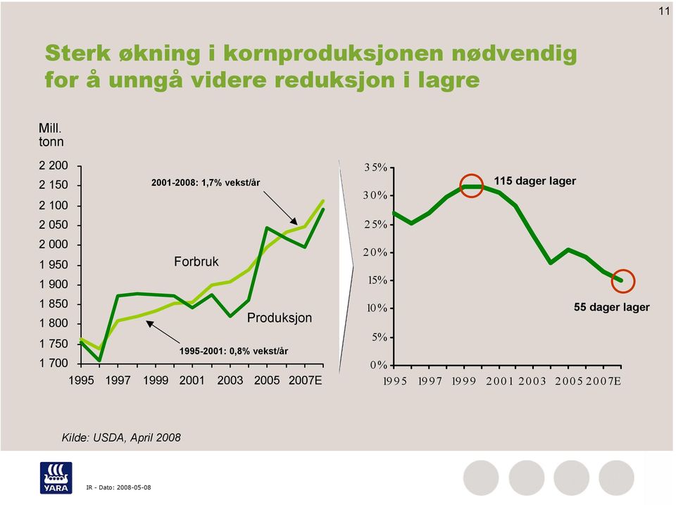 Forbruk Produksjon 1995-2001: 0,8% vekst/år 1995 1997 1999 2001 2003 2005 2007E 35% 115 dager