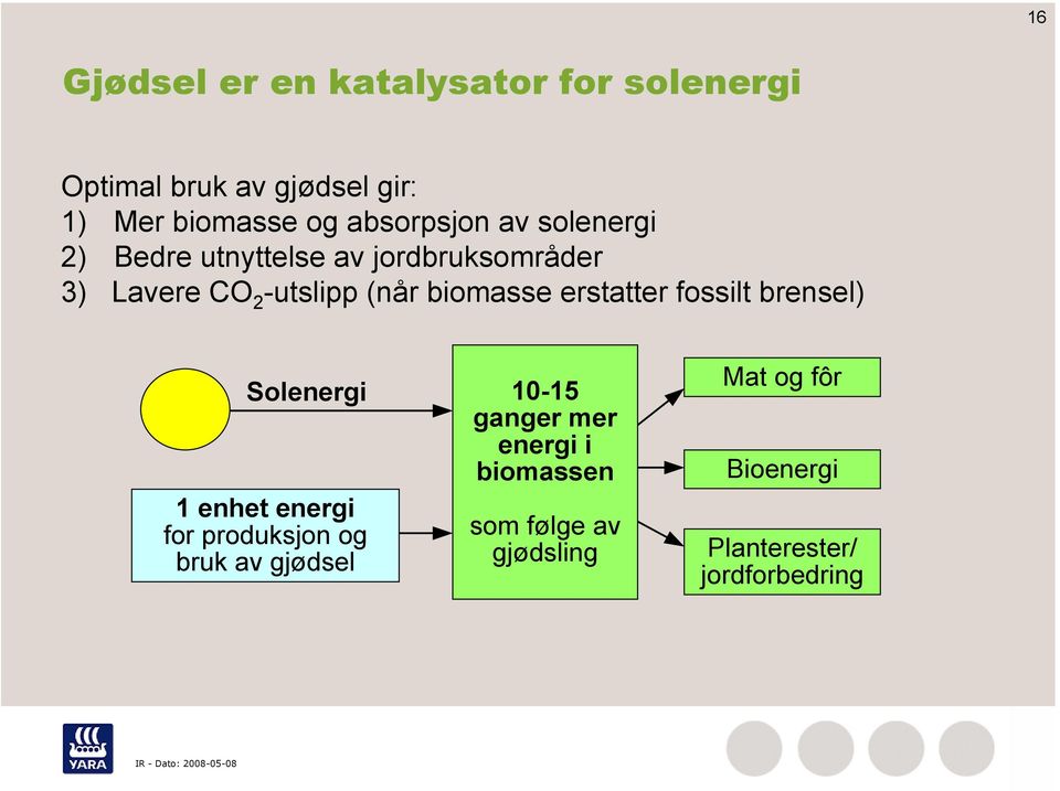 biomasse erstatter fossilt brensel) Solenergi 1 enhet energi for produksjon og bruk av gjødsel