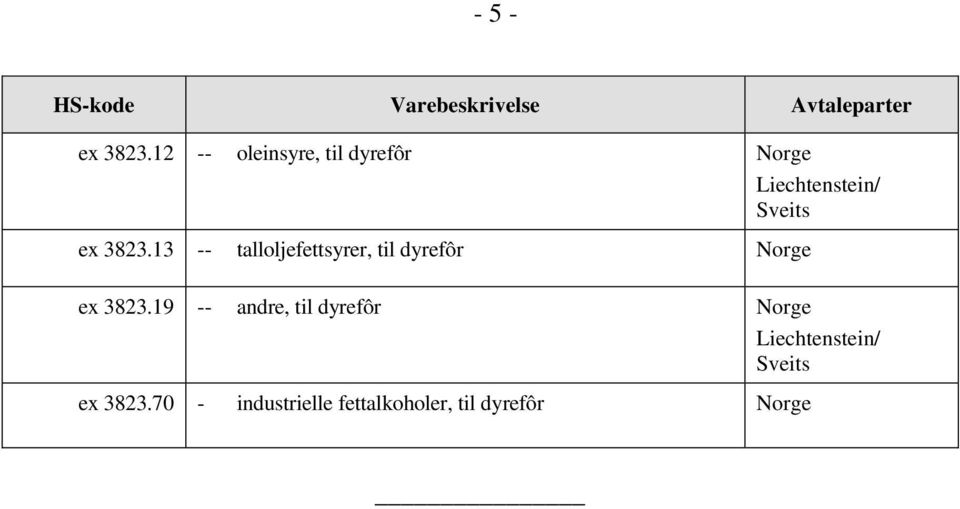 13 -- talloljefettsyrer, til dyrefôr Norge ex 3823.