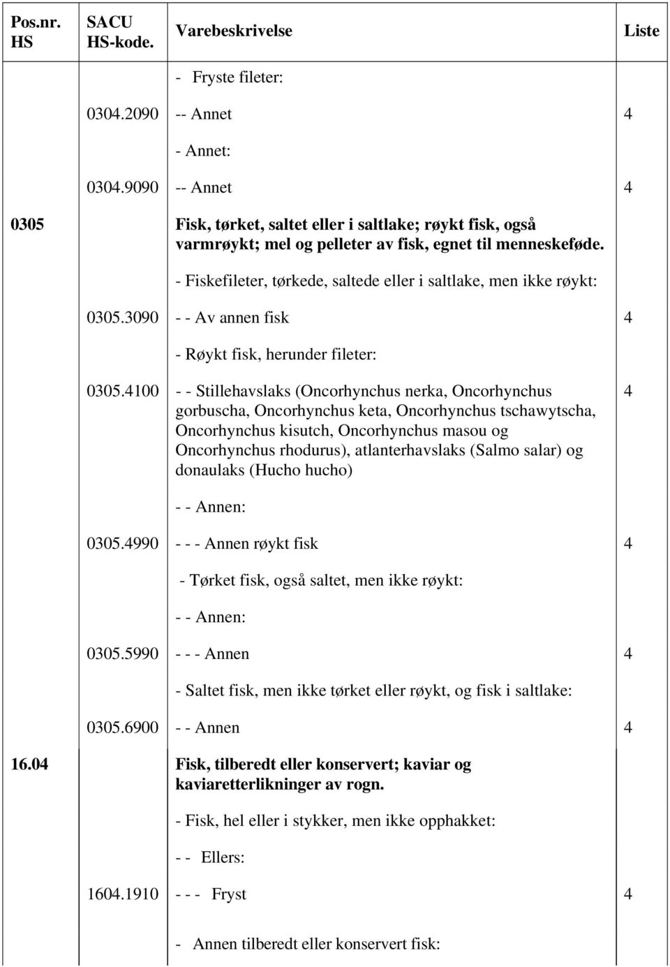 - Fiskefileter, tørkede, saltede eller i saltlake, men ikke røykt: 0305.3090 - - Av annen fisk - Røykt fisk, herunder fileter: 0305.