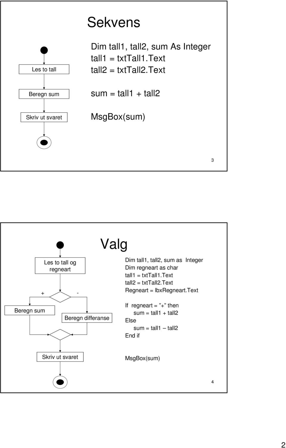 text sum = tall1 + tall2 MsgBox(sum) 3 Les to tall og regneart + - Valg Dim tall1, tall2, sum as Integer Dim