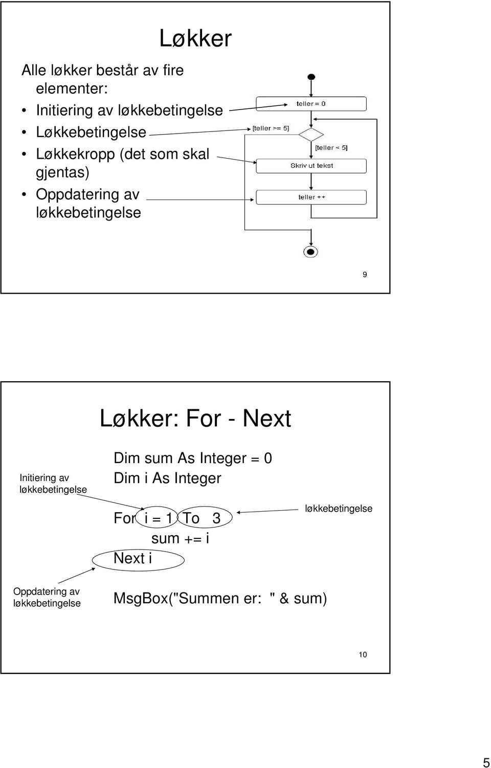 Løkker: For - Next Initiering av Dim sum As Integer = 0 Dim i As