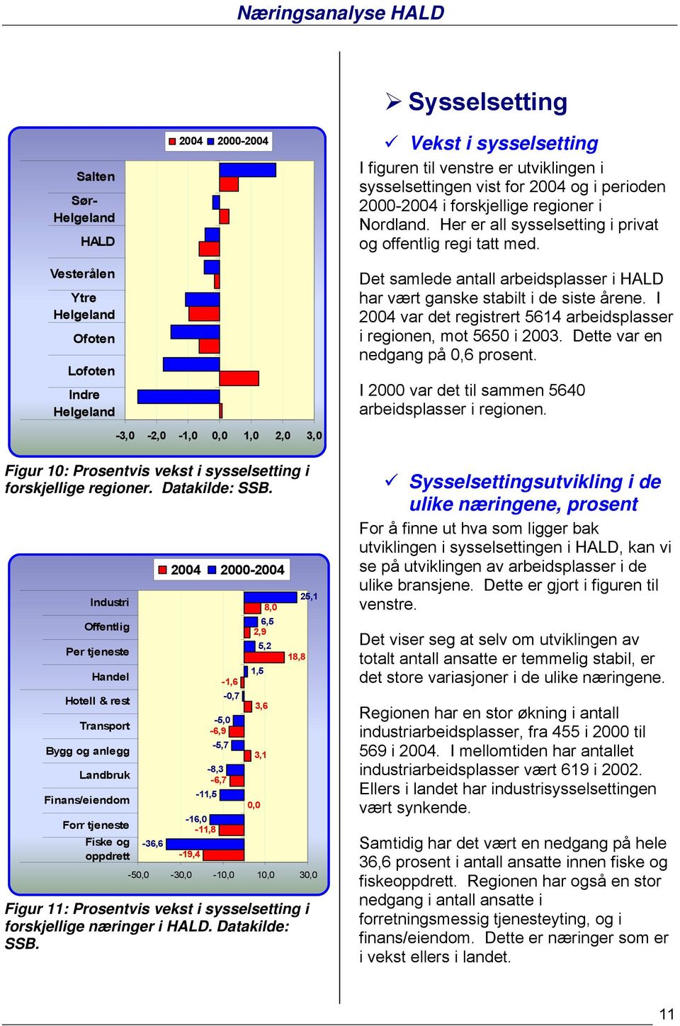 I 2004 var det registrert 5614 arbeidsplasser i regionen, mot 5650 i 2003. Dette var en nedgang på 0,6 prosent. I 2000 var det til sammen 5640 arbeidsplasser i regionen.