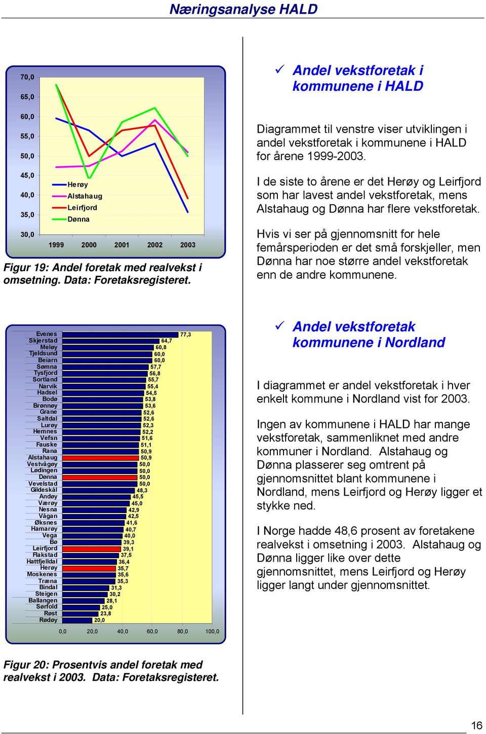 I de siste to årene er det Herøy og Leirfjord som har lavest andel vekstforetak, mens Alstahaug og Dønna har flere vekstforetak.