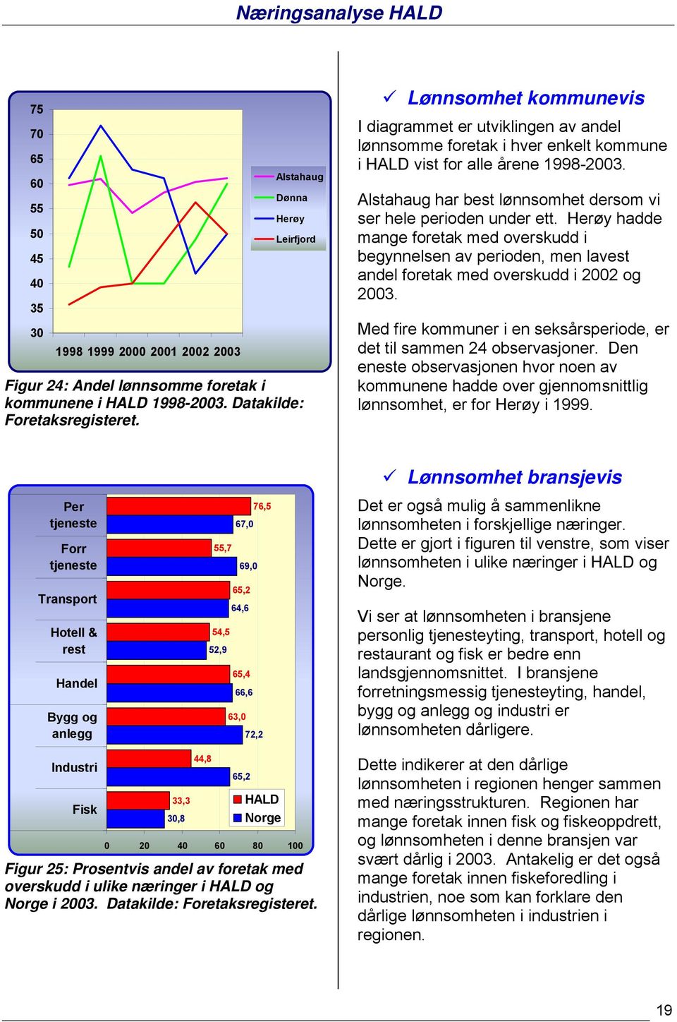 Herøy hadde mange foretak med overskudd i begynnelsen av perioden, men lavest andel foretak med overskudd i 2002 og 2003. Med fire kommuner i en seksårsperiode, er det til sammen 24 observasjoner.