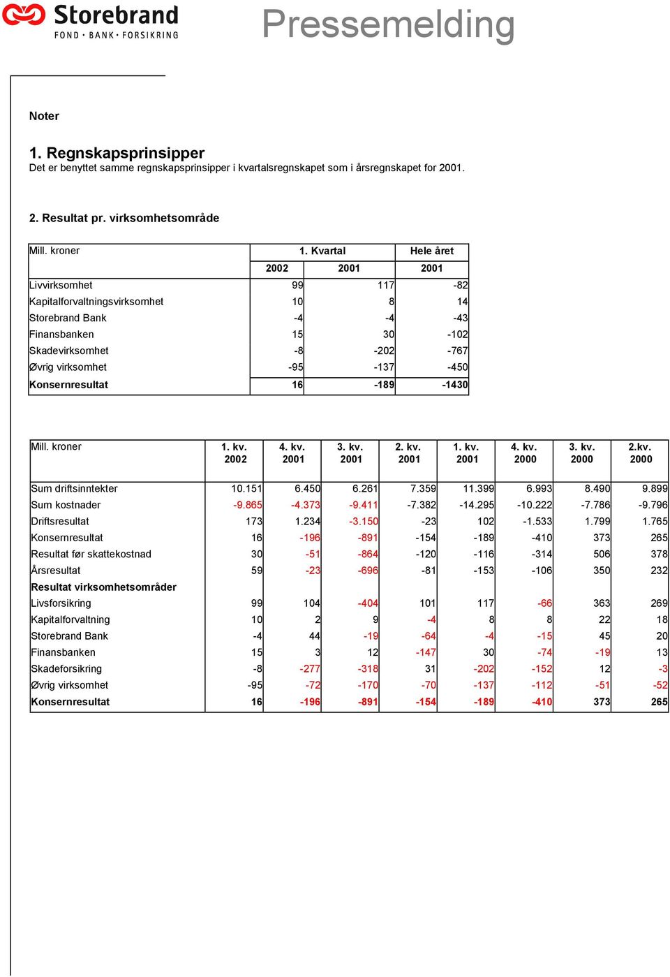 Konsernresultat 16-189 -1430 Mill. kroner 1. kv. 2002 4. kv. 3. kv. 2. kv. 1. kv. 4. kv. 3. kv. 2.kv. Sum driftsinntekter 10.151 6.450 6.261 7.359 11.399 6.993 8.490 9.899 Sum kostnader -9.865-4.