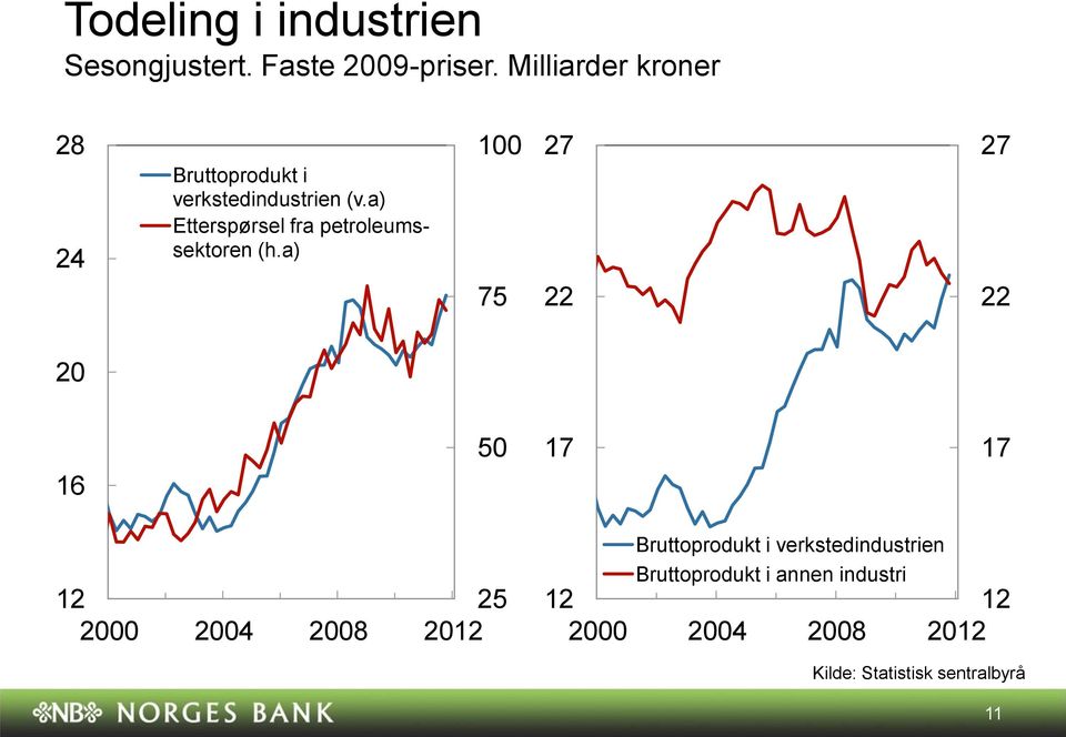 a) Etterspørsel fra petroleumssektoren (h.