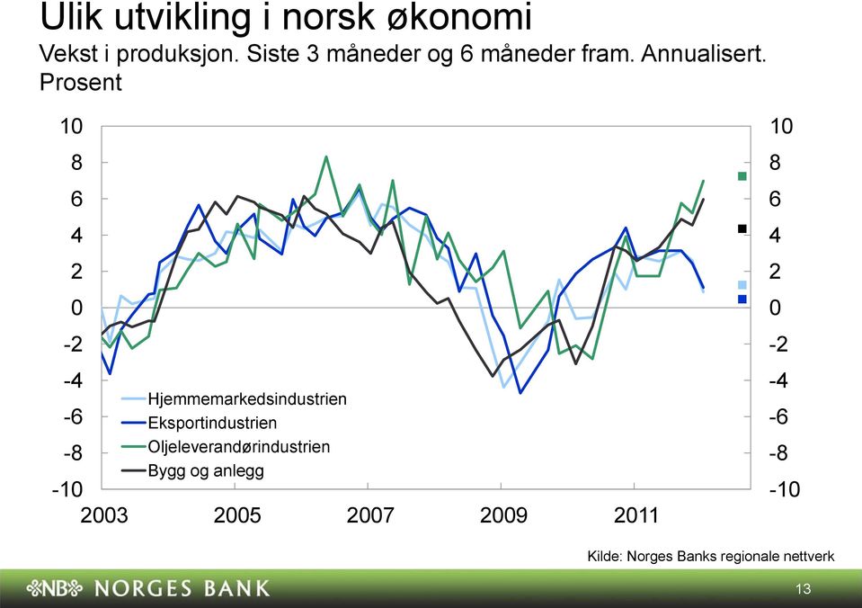 Prosent 8 - - - -8 Hjemmemarkedsindustrien Eksportindustrien