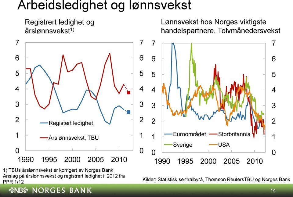 Tolvmånedersvekst 7 Registert ledighet Årslønnsvekst, TBU 99 99 ) TBUs årslønnsvekst er korrigert av