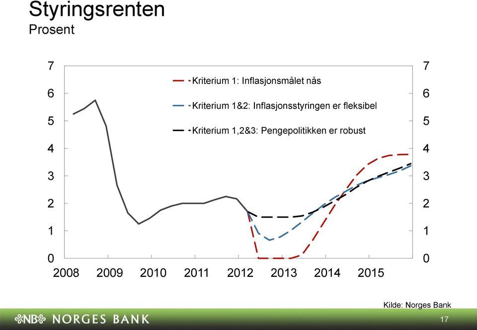 Inflasjonsstyringen er fleksibel