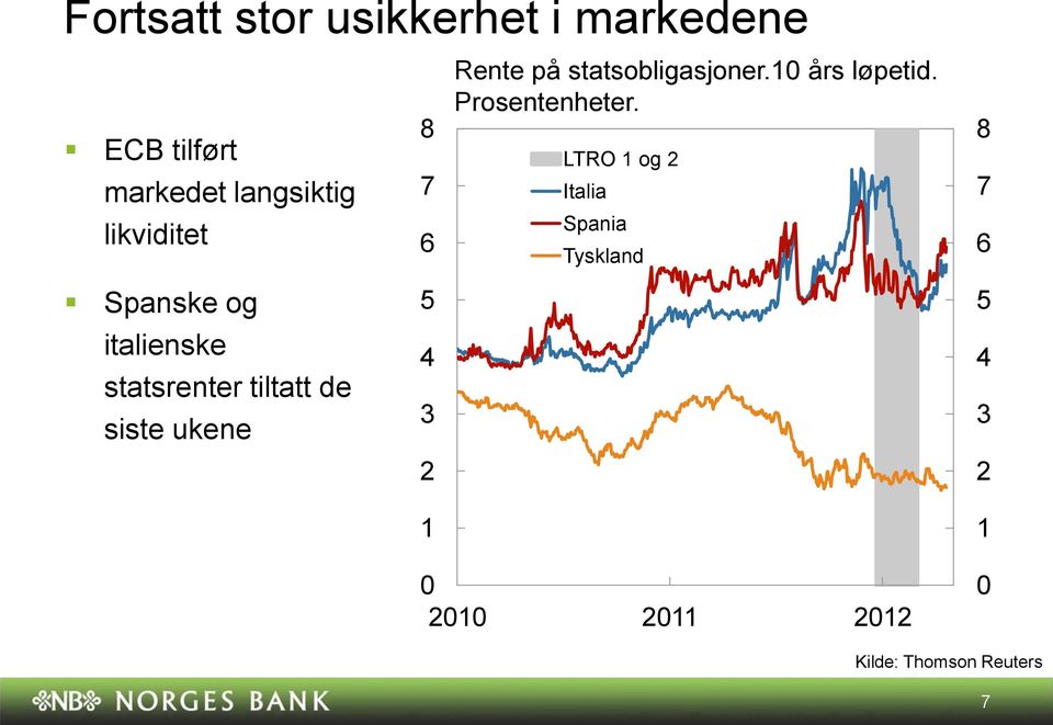 de siste ukene 8 7 Rente på statsobligasjoner. års løpetid.