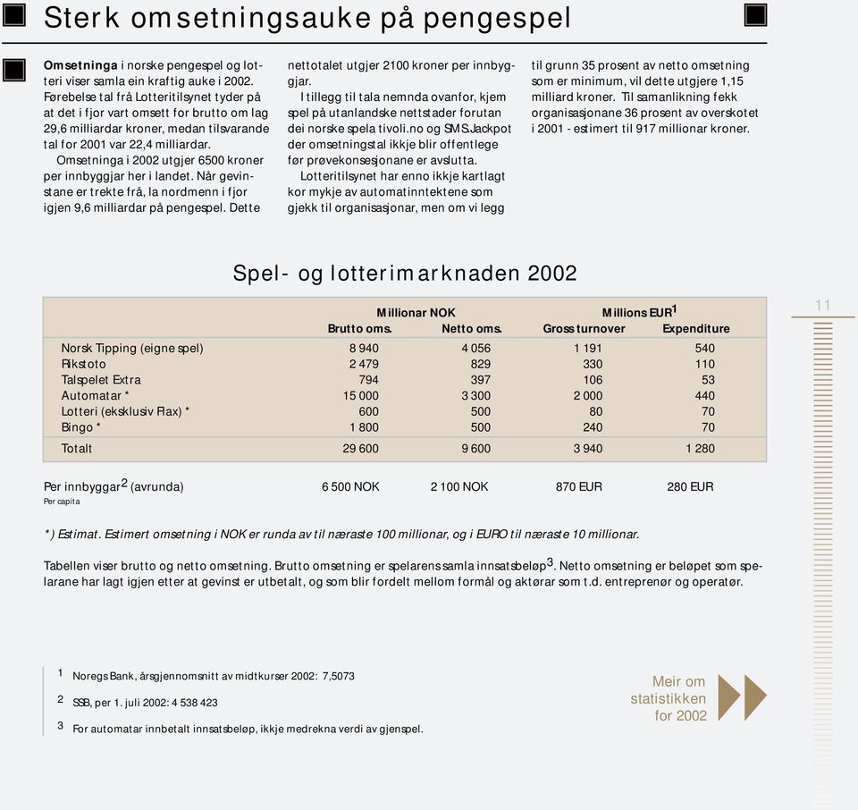 Omsetninga i 2002 utgjer 6500 kroner per innbyggjar her i landet. Når gevinstane er trekte frå, la nordmenn i fjor igjen 9,6 milliardar på pengespel.