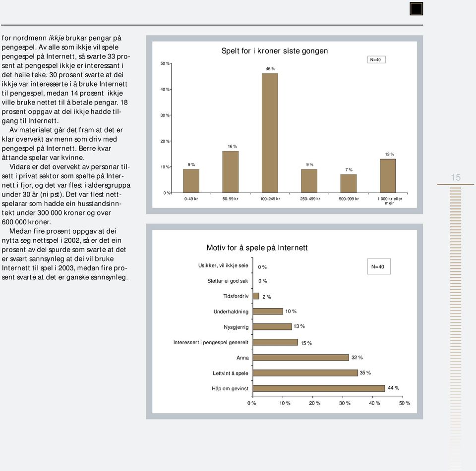 18 prosent oppgav at dei ikkje hadde tilgang til Internett. Av materialet går det fram at det er klar overvekt av menn som driv med pengespel på Internett. Berre kvar åttande spelar var kvinne.
