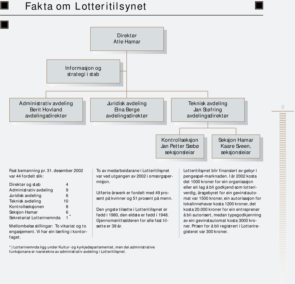 desember 2002 var 44 fordelt slik: Direktør og stab 4 Administrativ avdeling 9 Juridisk avdeling 6 Teknisk avdeling 10 Kontrollseksjonen 8 Seksjon Hamar 6 Sekretariat Lotterinemnda 1 * Mellombelse