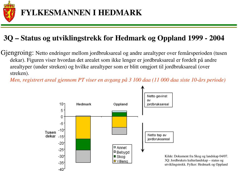 Figuren viser hvordan det arealet som ikke lenger er jordbruksareal er fordelt på andre arealtyper (under streken) og hvilke arealtyper som er