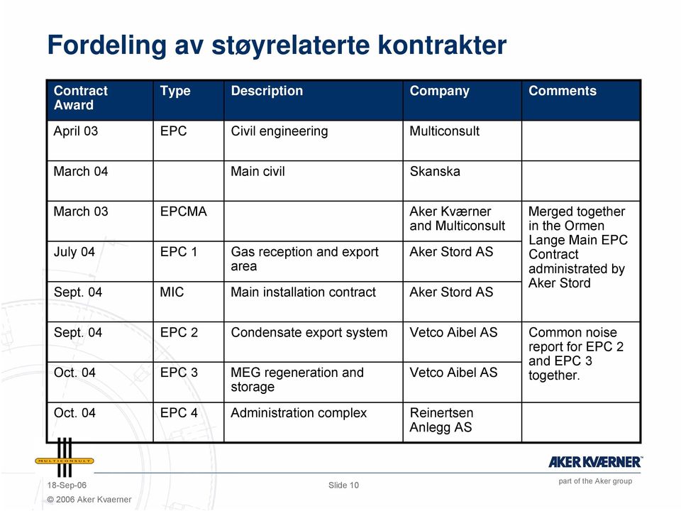 04 EPCMA EPC 1 MIC Gas reception and export area Main installation contract Aker Kværner and Multiconsult Aker Stord AS Aker Stord AS Merged together in the