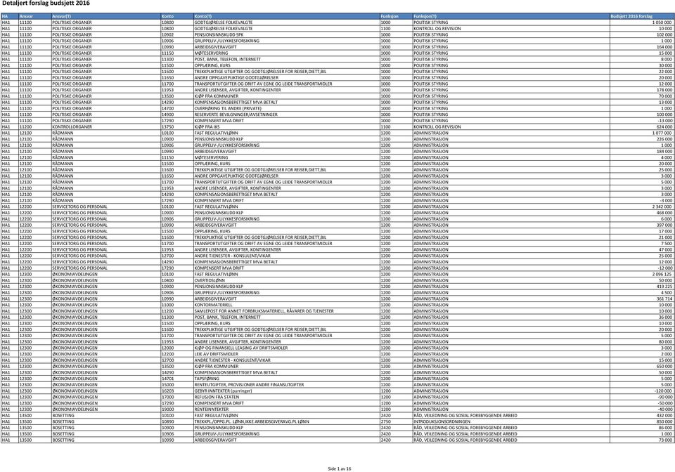 ORGANER 10906 GRUPPELIV-/ULYKKESFORSIKRING 1000 POLITISK STYRING 1000 HA1 11100 POLITISKE ORGANER 10990 ARBEIDSGIVERAVGIFT 1000 POLITISK STYRING 164000 HA1 11100 POLITISKE ORGANER 11150 MØTESERVERING