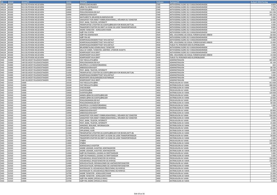 AKTIVISERING ELDRE OG FUNSKJONSHEMMEDE 163396 HA3/4 45300 RUS OG PSYKISK HELSEVERN 10990 ARBEIDSGIVERAVGIFT 2340 AKTIVISERING ELDRE OG FUNSKJONSHEMMEDE 142205 HA3/4 45300 RUS OG PSYKISK HELSEVERN