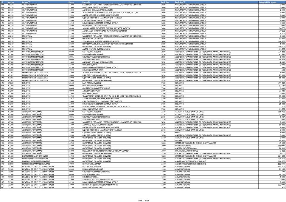 UTGIFTER OG GODTGJØRELSER FOR REISER,DIETT,BIL 3600 NATURFORVALTNING OG FRILUFTSLIV 9000 HA6 66110 VILTFORVALTNING 11953 ANDRE LISENSER, AVGIFTER, KONTINGENTER 3600 NATURFORVALTNING OG FRILUFTSLIV
