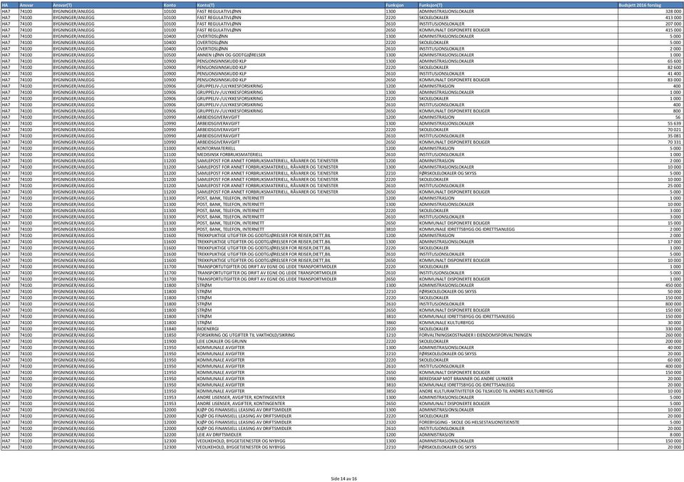 ADMINISTRASJONSLOKALER 5000 HA7 74100 BYGNINGER/ANLEGG 10400 OVERTIDSLØNN 2220 SKOLELOKALER 5000 HA7 74100 BYGNINGER/ANLEGG 10400 OVERTIDSLØNN 2610 INSTITUSJONSLOKALER 2000 HA7 74100 BYGNINGER/ANLEGG