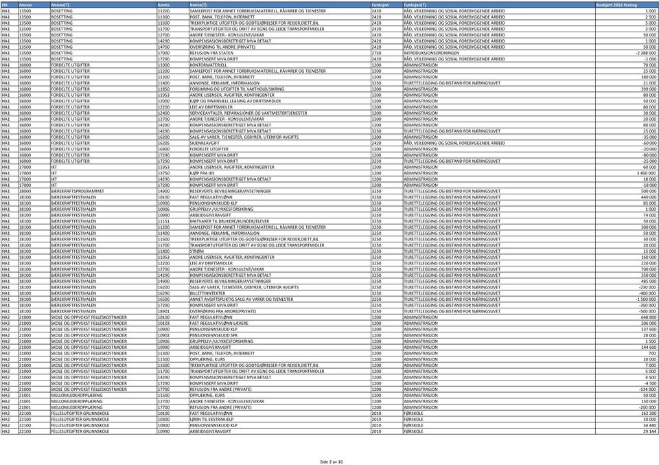 HA1 13500 BOSETTING 11700 TRANSPORTUTGIFTER OG DRIFT AV EGNE OG LEIDE TRANSPORTMIDLER 2420 RÅD, VEILEDNING OG SOSIAL FOREBYGGENDE ARBEID 2000 HA1 13500 BOSETTING 12700 ANDRE TJENESTER -