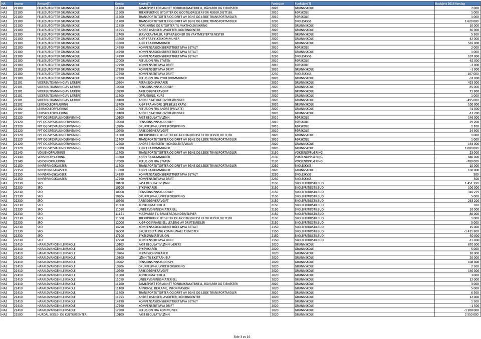 GRUNNSKOLE 11700 TRANSPORTUTGIFTER OG DRIFT AV EGNE OG LEIDE TRANSPORTMIDLER 2230 SKOLESKYSS 1620000 HA2 22100 FELLESUTGIFTER GRUNNSKOLE 11850 FORSIKRING OG UTGIFTER TIL VAKTHOLD/SIKRING 2020