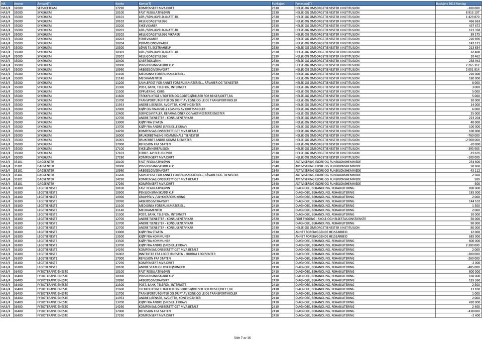 2530 HELSE-OG OMSORGSTJENESTER I INSTITUSJON 1429870 HA3/4 35000 SYKEHJEM 10102 HELLIGDAGSTILLEGG 2530 HELSE-OG OMSORGSTJENESTER I INSTITUSJON 466663 HA3/4 35000 SYKEHJEM 10200 SYKEVIKARER 2530