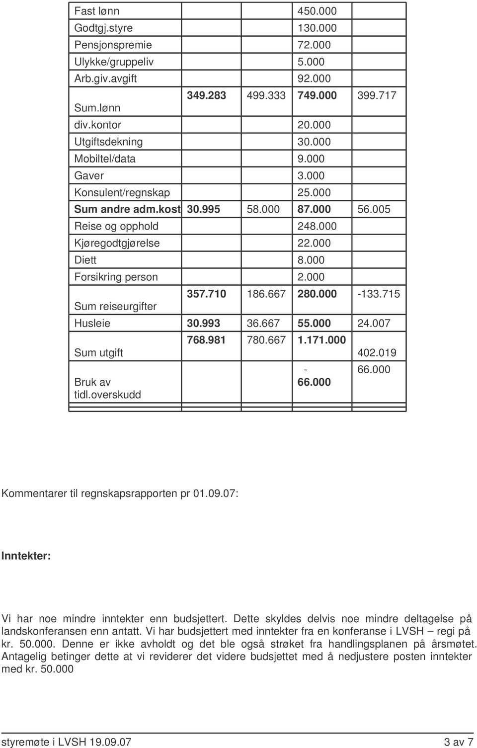 000 Sum reiseurgifter 357.710 186.667 280.000-133.715 Husleie 30.993 36.667 55.000 24.007 Sum utgift Bruk av tidl.overskudd 768.981 780.667 1.171.000-66.000 402.019 66.