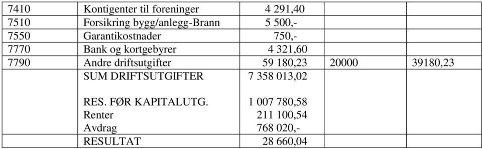 driftsutgifter 59 180,23 20000 39180,23 SUM DRIFTSUTGIFTER 7 358 013,02 RES.