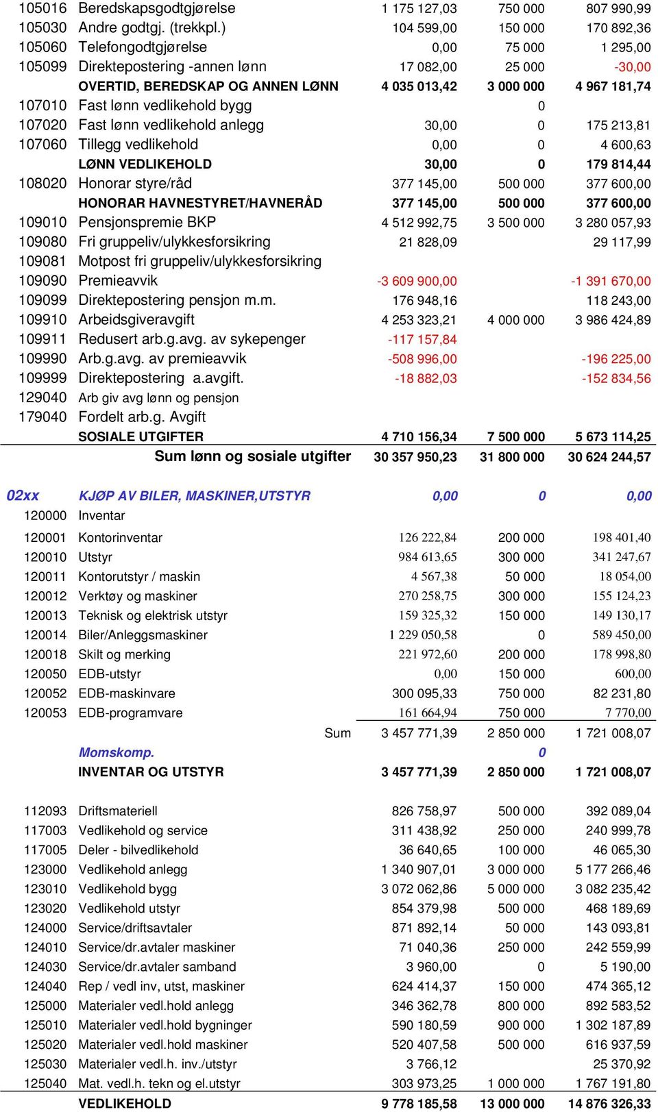 967 181,74 107010 Fast lønn vedlikehold bygg 0 107020 Fast lønn vedlikehold anlegg 30,00 0 175 213,81 107060 Tillegg vedlikehold 0,00 0 4 600,63 LØNN VEDLIKEHOLD 30,00 0 179 814,44 108020 Honorar