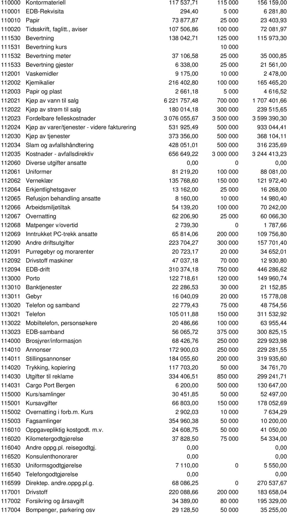 338,00 25 000 21 561,00 112001 Vaskemidler 9 175,00 10 000 2 478,00 112002 Kjemikalier 216 402,80 100 000 165 465,20 112003 Papir og plast 2 661,18 5 000 4 616,52 112021 Kjøp av vann til salg 6 221