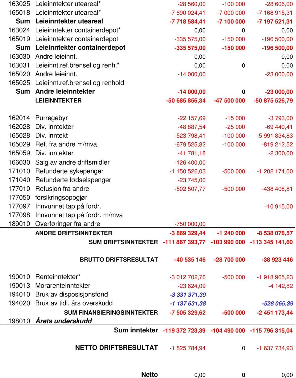 0,00 0,00 163031 Leieinnt.ref.