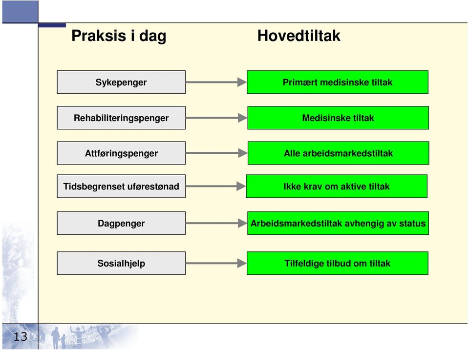 arbeidsmarkedstiltak Tidsbegrenset uførestønad Ikke krav om aktive