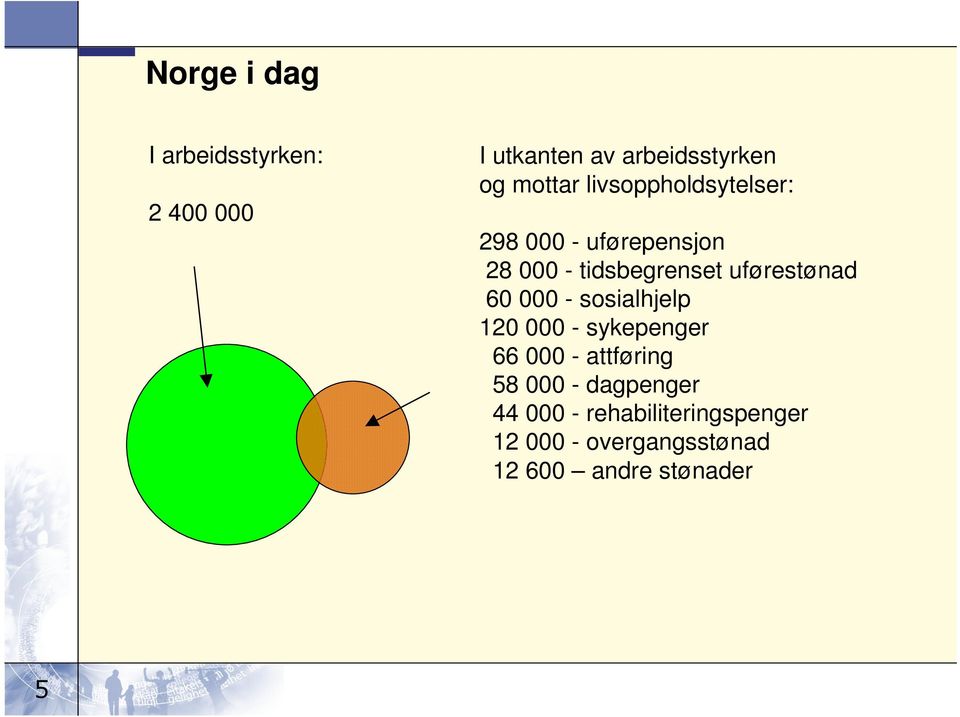 60 000 - sosialhjelp 120 000 - sykepenger 66 000 - attføring 58 000 - dagpenger