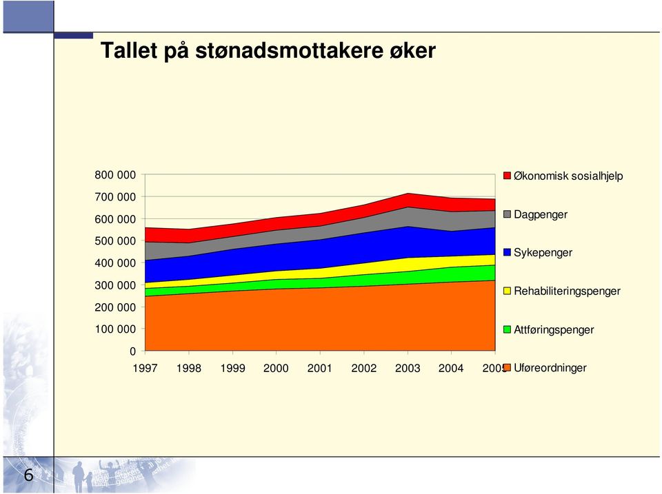 2001 2002 2003 2004 2005 Økonomisk sosialhjelp Dagpenger