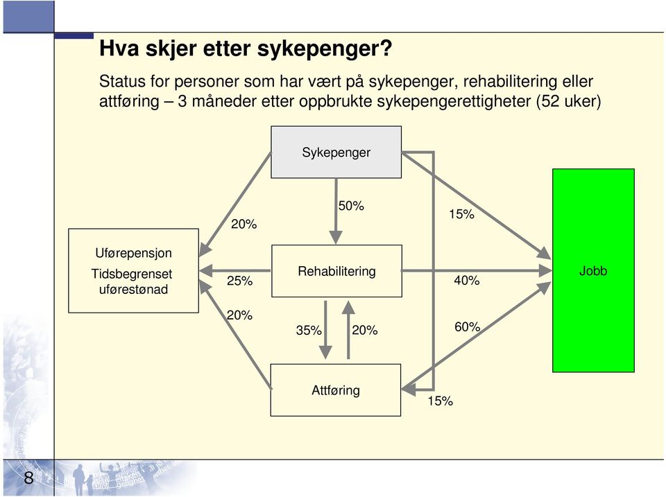 attføring 3 måneder etter oppbrukte sykepengerettigheter (52 uker)