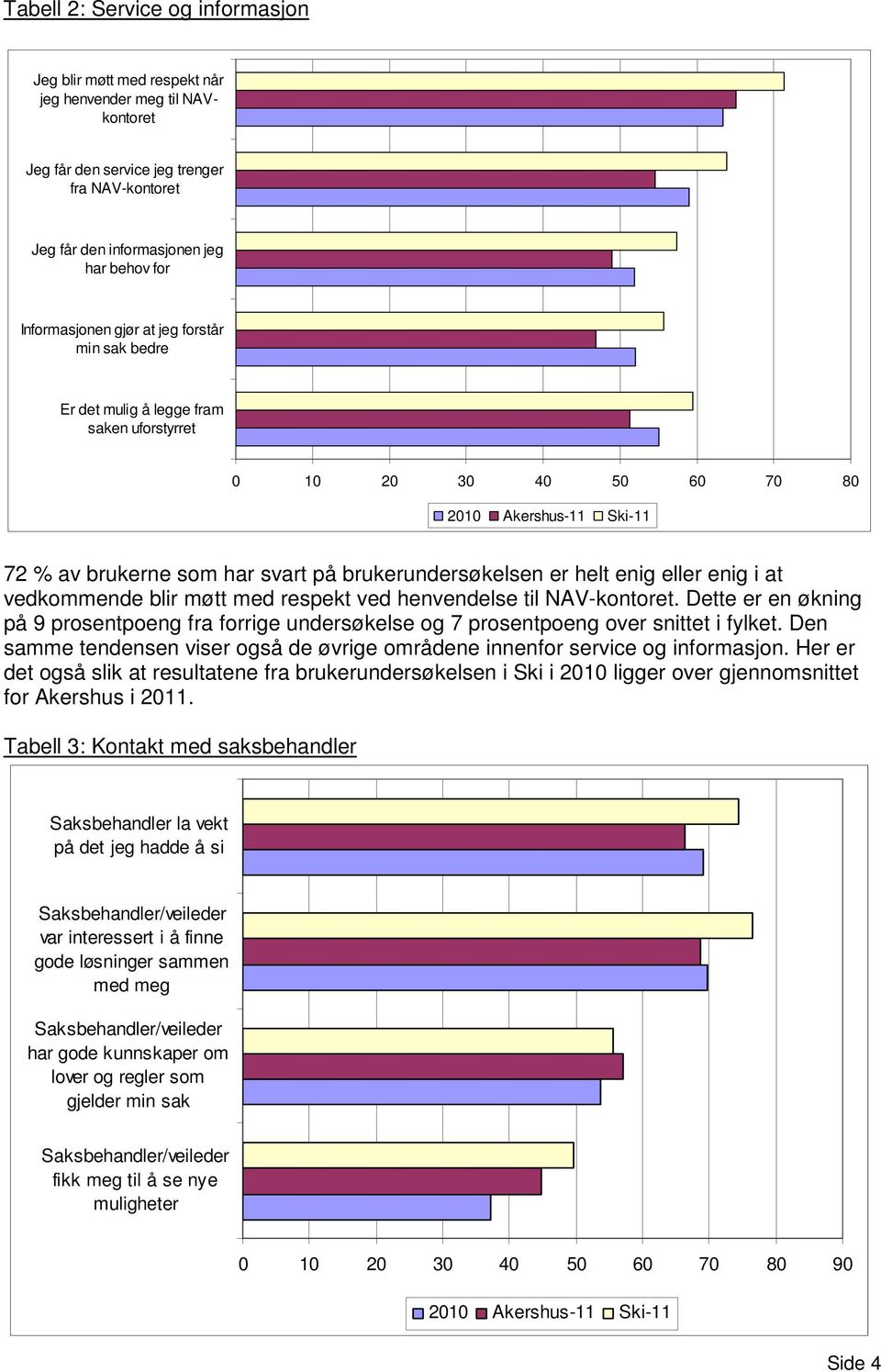 helt enig eller enig i at vedkommende blir møtt med respekt ved henvendelse til NAV-kontoret. Dette er en økning på 9 prosentpoeng fra forrige undersøkelse og 7 prosentpoeng over snittet i fylket.