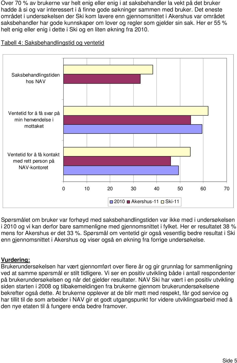 Her er 55 % helt enig eller enig i dette i Ski og en liten økning fra 2010.