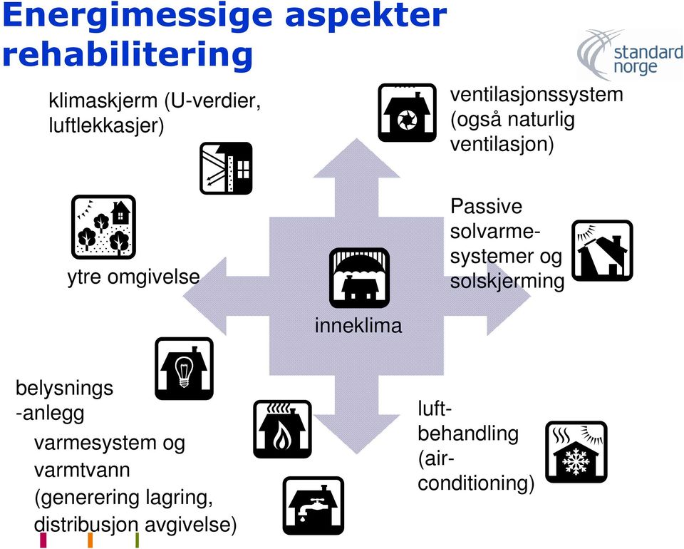 solvarmesystemer og solskjerming inneklima belysnings -anlegg varmesystem og