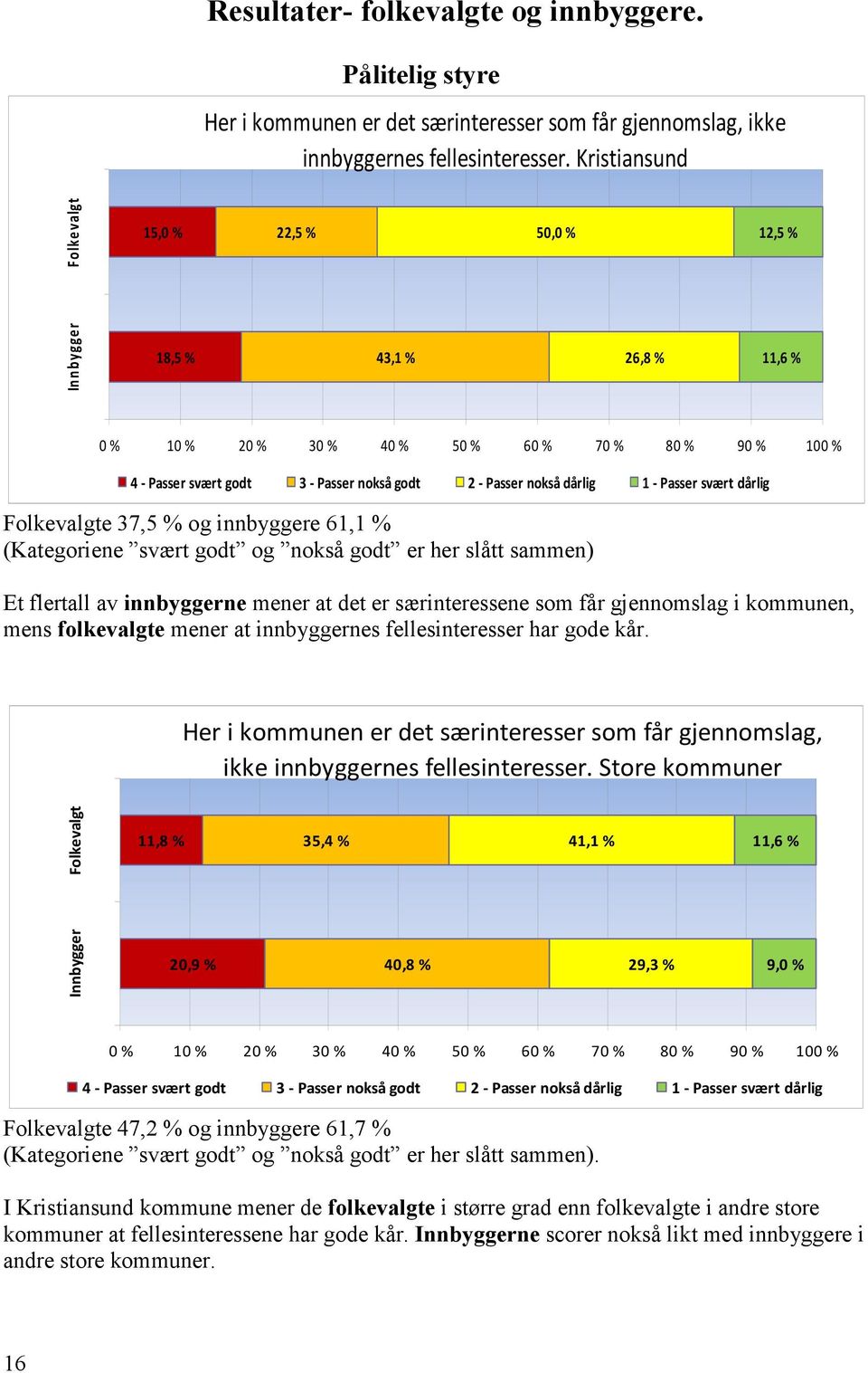 Passer nokså dårlig 1 - Passer svært dårlig Folkevalgte 37,5 % og innbyggere 61,1 % (Kategoriene svært godt og nokså godt er her slått sammen) Et flertall av innbyggerne mener at det er