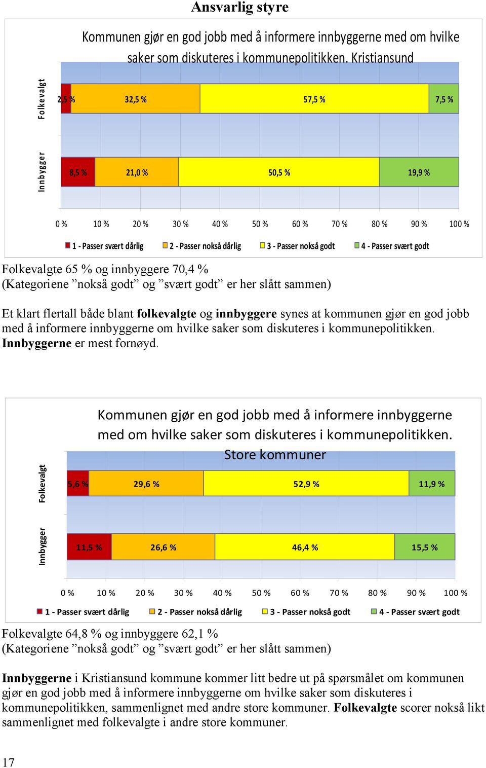 Passer nokså godt 4 - Passer svært godt Folkevalgte 65 % og innbyggere 70,4 % (Kategoriene nokså godt og svært godt er her slått sammen) Et klart flertall både blant folkevalgte og innbyggere synes