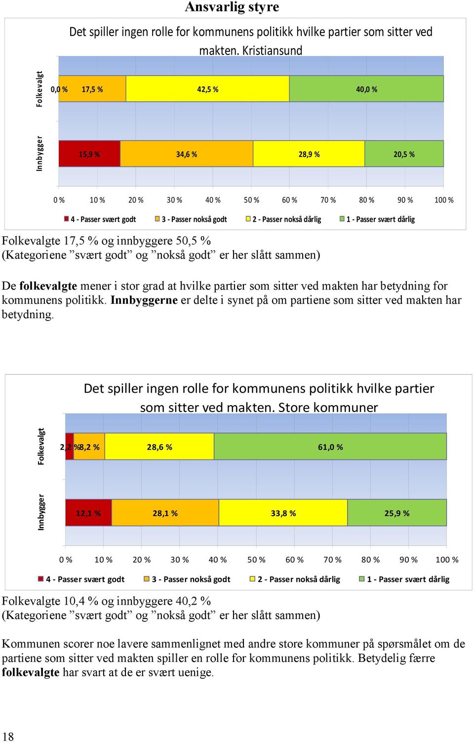 nokså dårlig 1 - Passer svært dårlig Folkevalgte 17,5 % og innbyggere 50,5 % (Kategoriene svært godt og nokså godt er her slått sammen) De folkevalgte mener i stor grad at hvilke partier som sitter