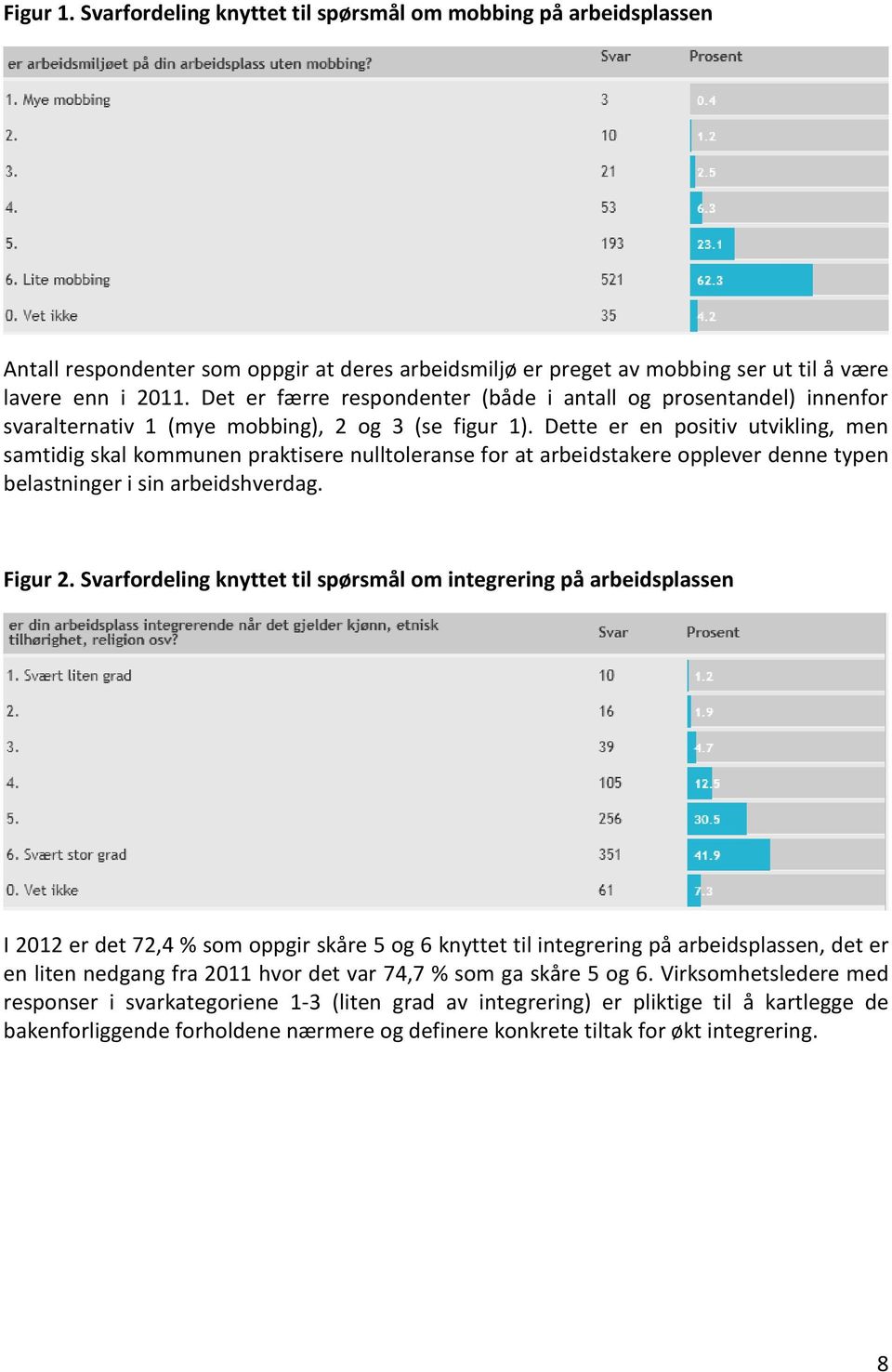 Dette er en positiv utvikling, men samtidig skal kommunen praktisere nulltoleranse for at arbeidstakere opplever denne typen belastninger i sin arbeidshverdag. Figur 2.