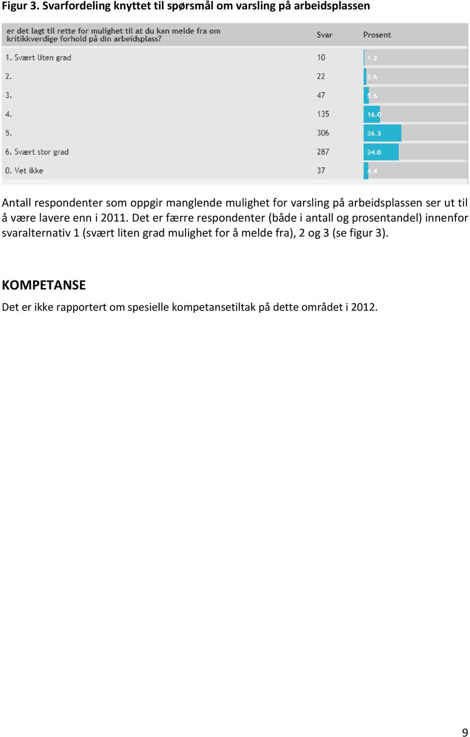 mulighet for varsling på arbeidsplassen ser ut til å være lavere enn i 2011.