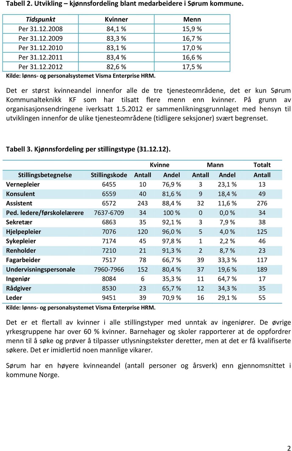 Det er størst kvinneandel innenfor alle de tre tjenesteområdene, det er kun Sørum Kommunalteknikk KF som har tilsatt flere menn enn kvinner. På grunn av organisasjonsendringene iverksatt 1.5.