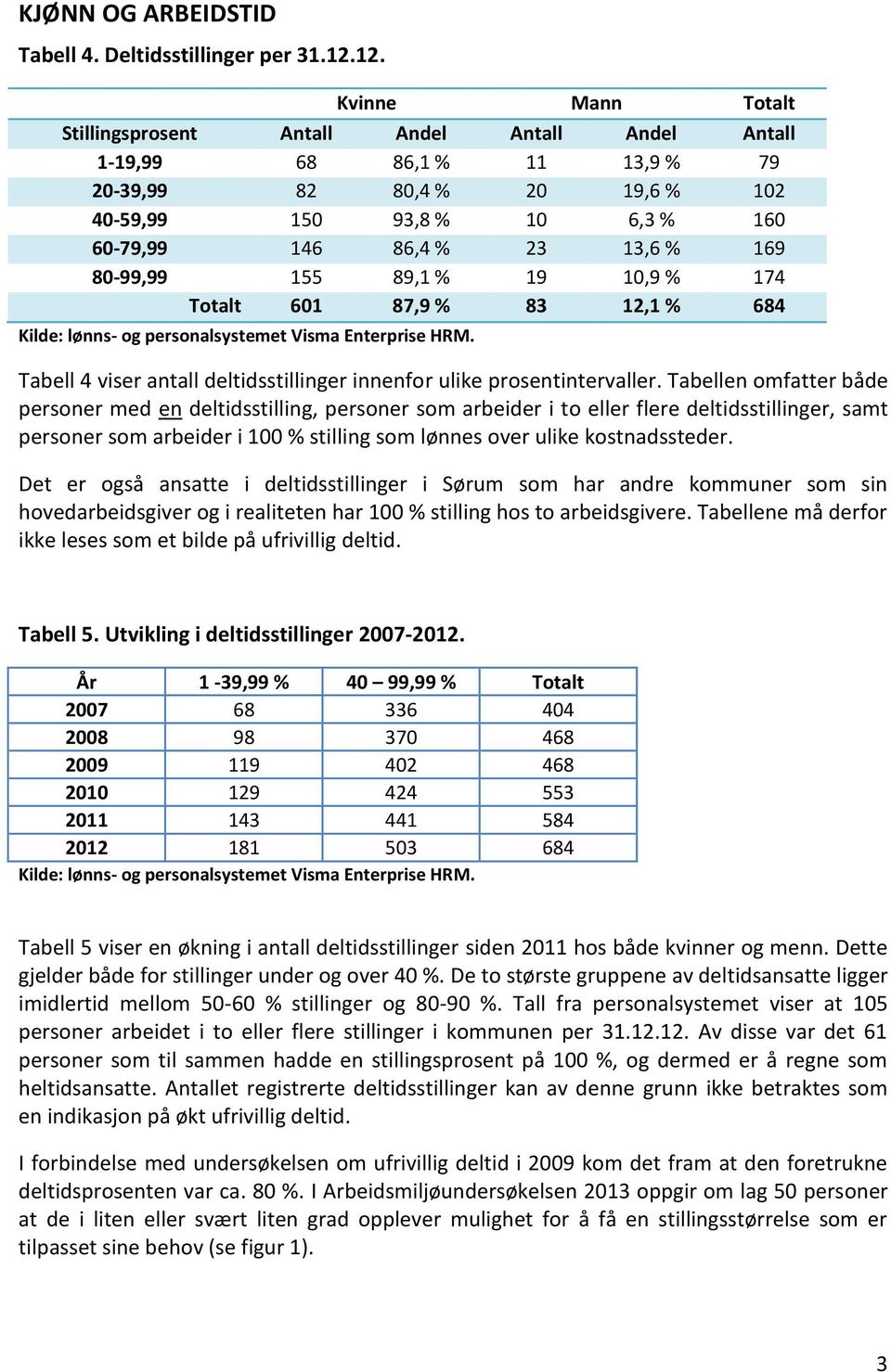 169 80-99,99 155 89,1 % 19 10,9 % 174 Totalt 601 87,9 % 83 12,1 % 684 Kilde: lønns- og personalsystemet Visma Enterprise HRM. Tabell 4 viser antall deltidsstillinger innenfor ulike prosentintervaller.